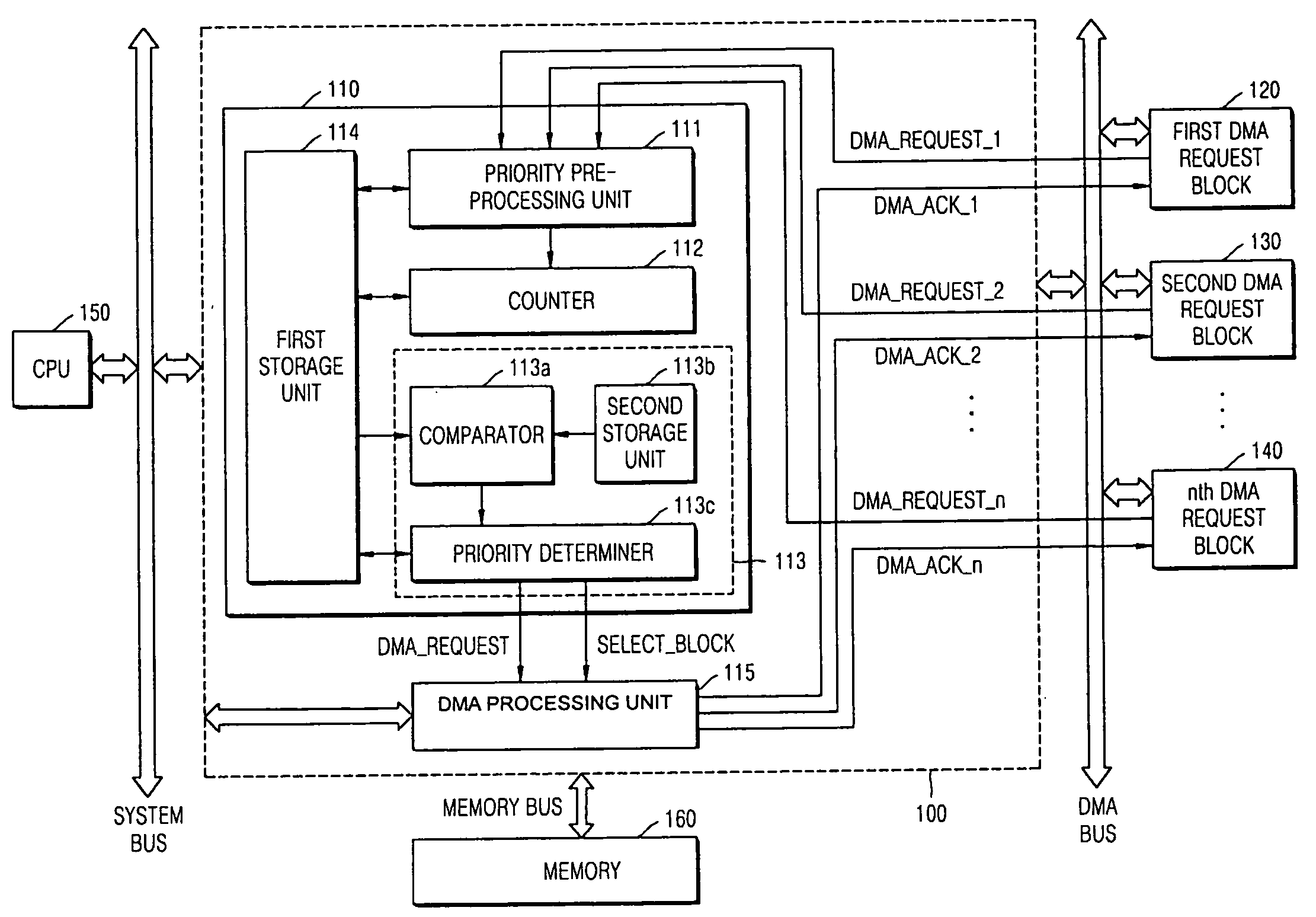 Method and apparatus for determining priorities in direct memory access device having multiple direct memory access request blocks