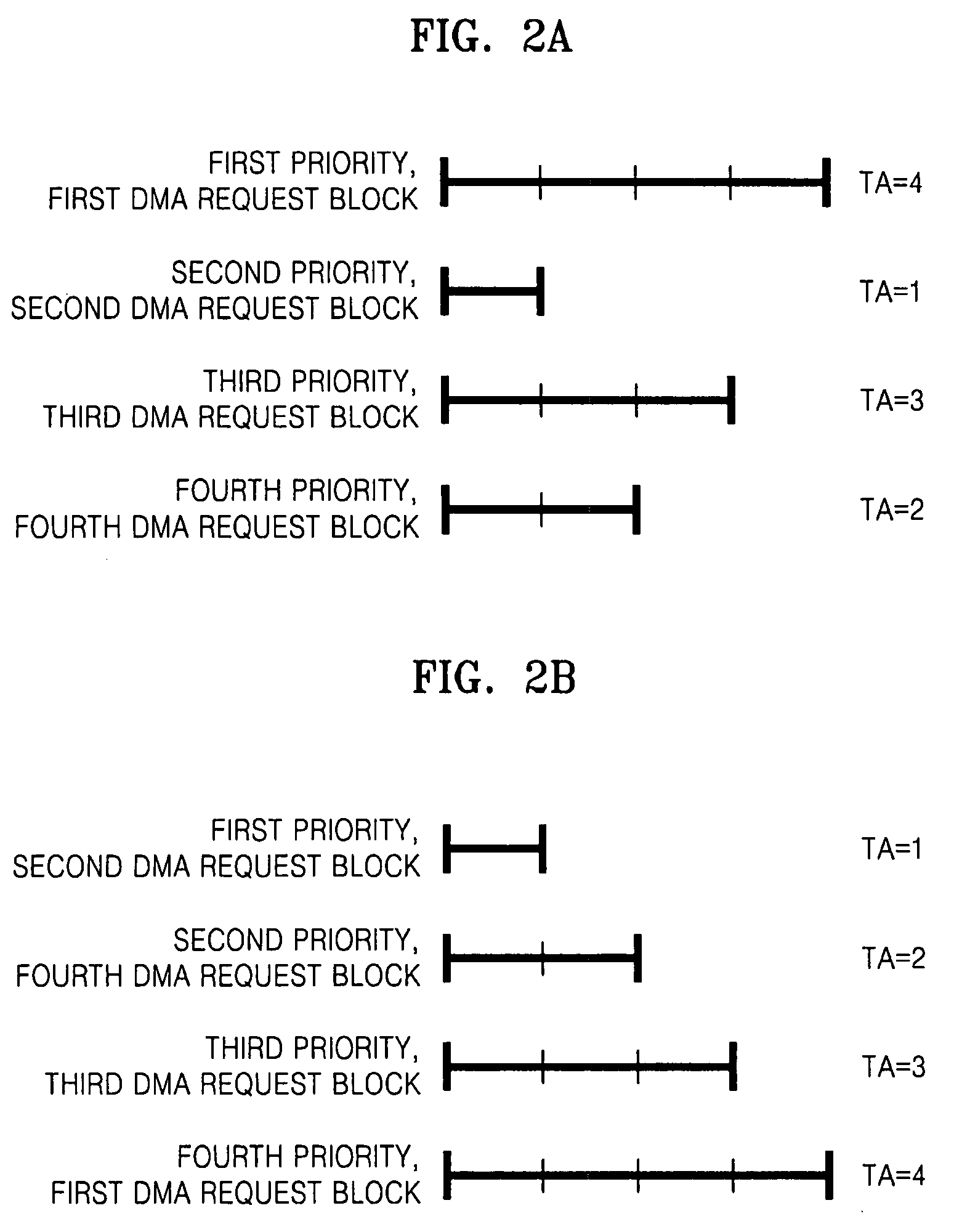 Method and apparatus for determining priorities in direct memory access device having multiple direct memory access request blocks