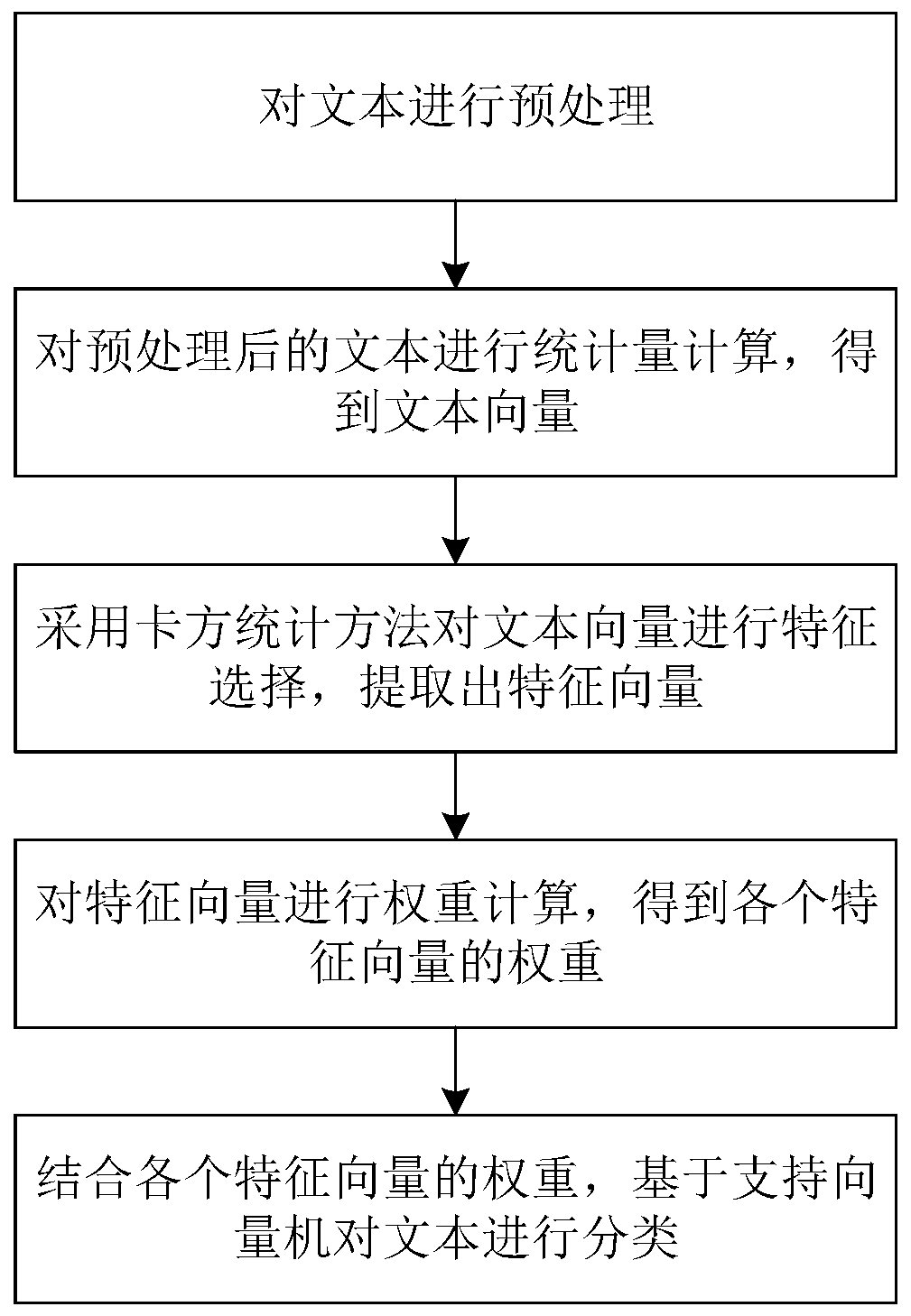 Text sentiment classification method, system and device and storage medium