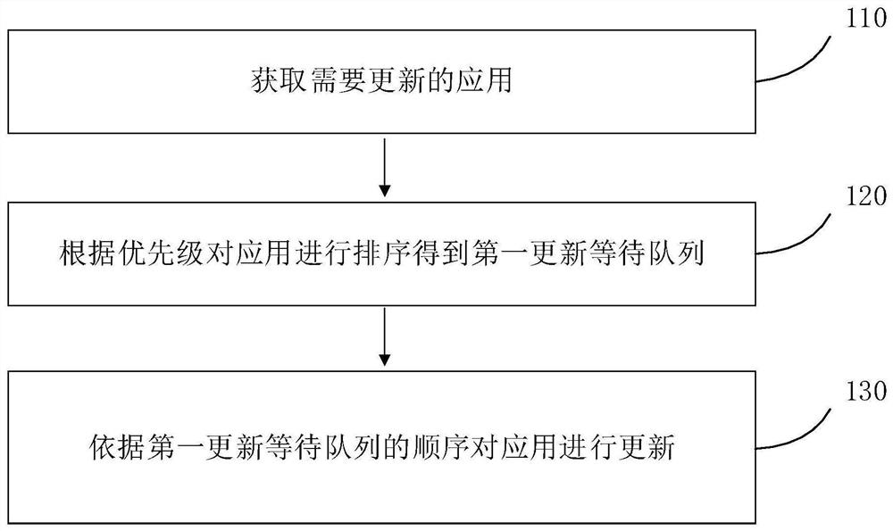 Method, device and system for optimizing application update sorting and storage medium