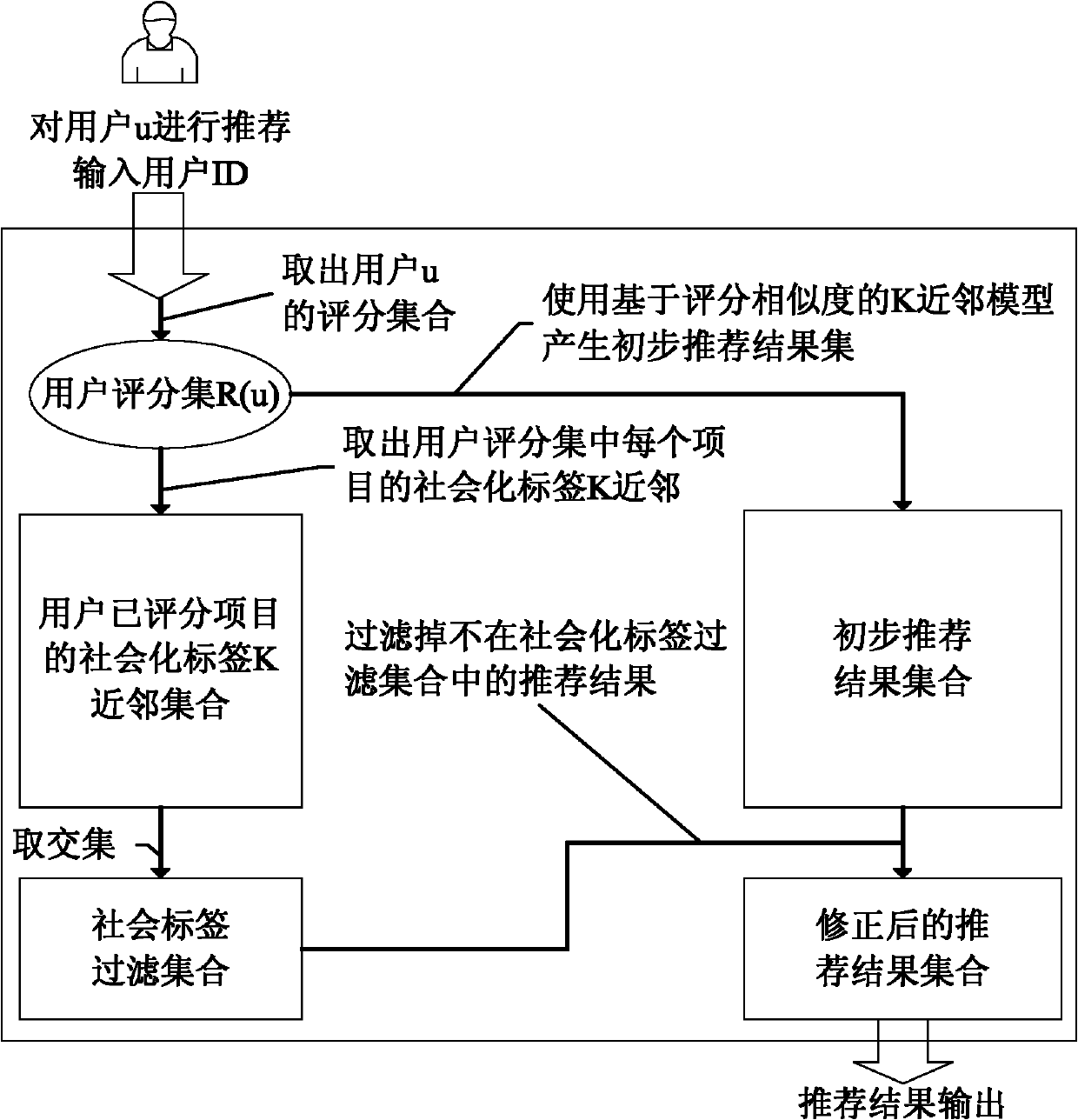 FR method for optimizing personalized recommendation results