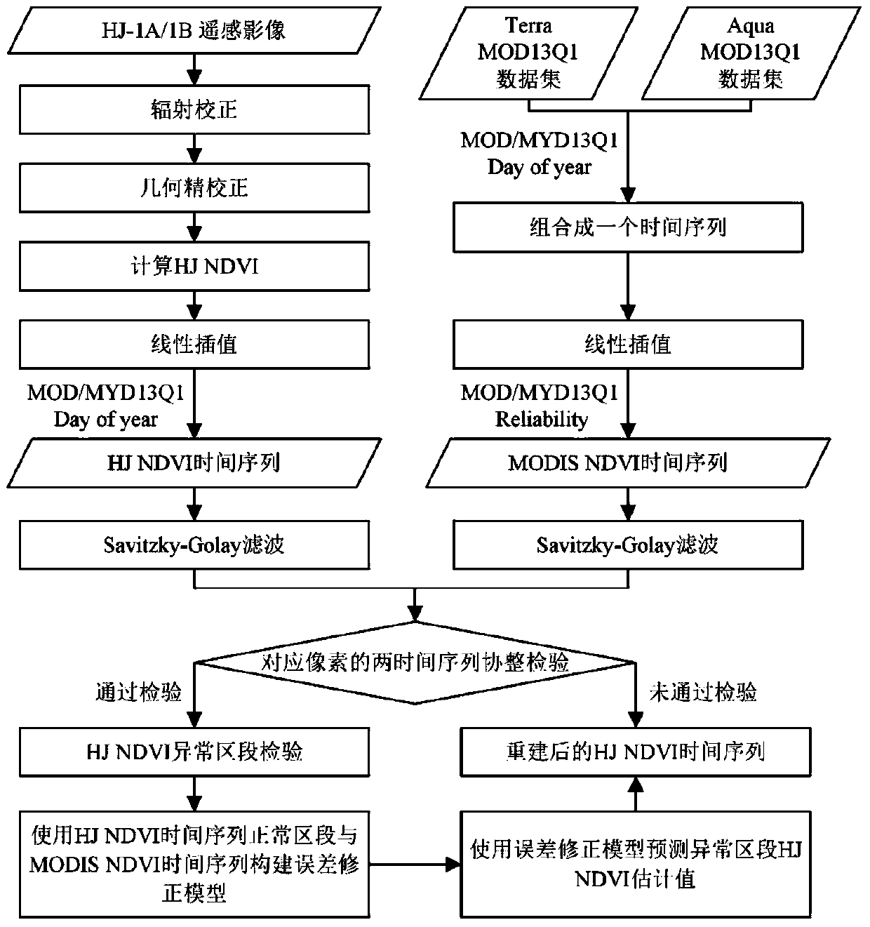 High-resolution remote sensing image vegetation index time sequence correcting method based on moderate resolution imaging spectroradiometer (MODIS) remote sensing image