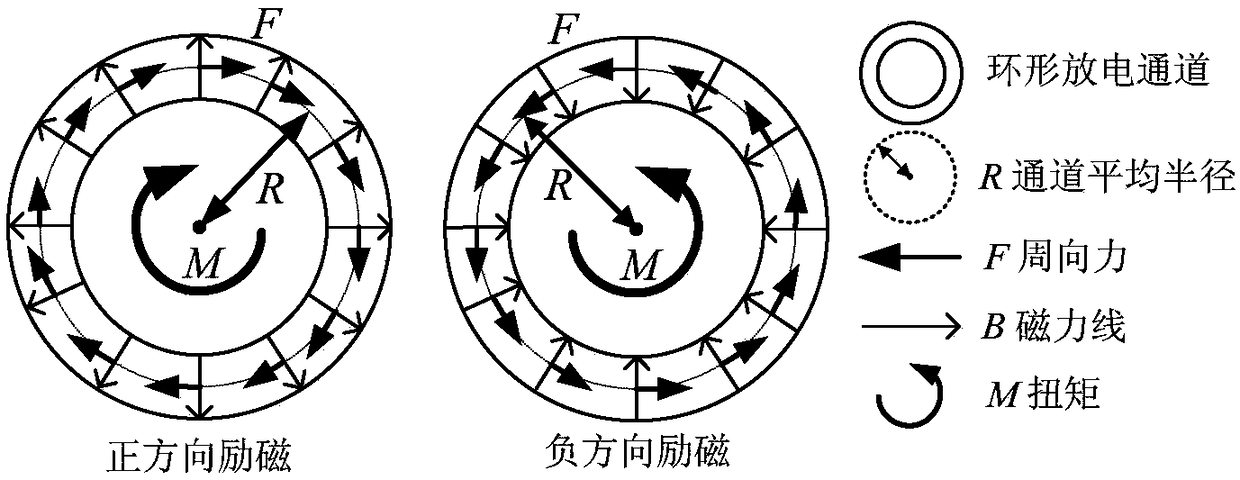 Hall thruster torque counteracting method