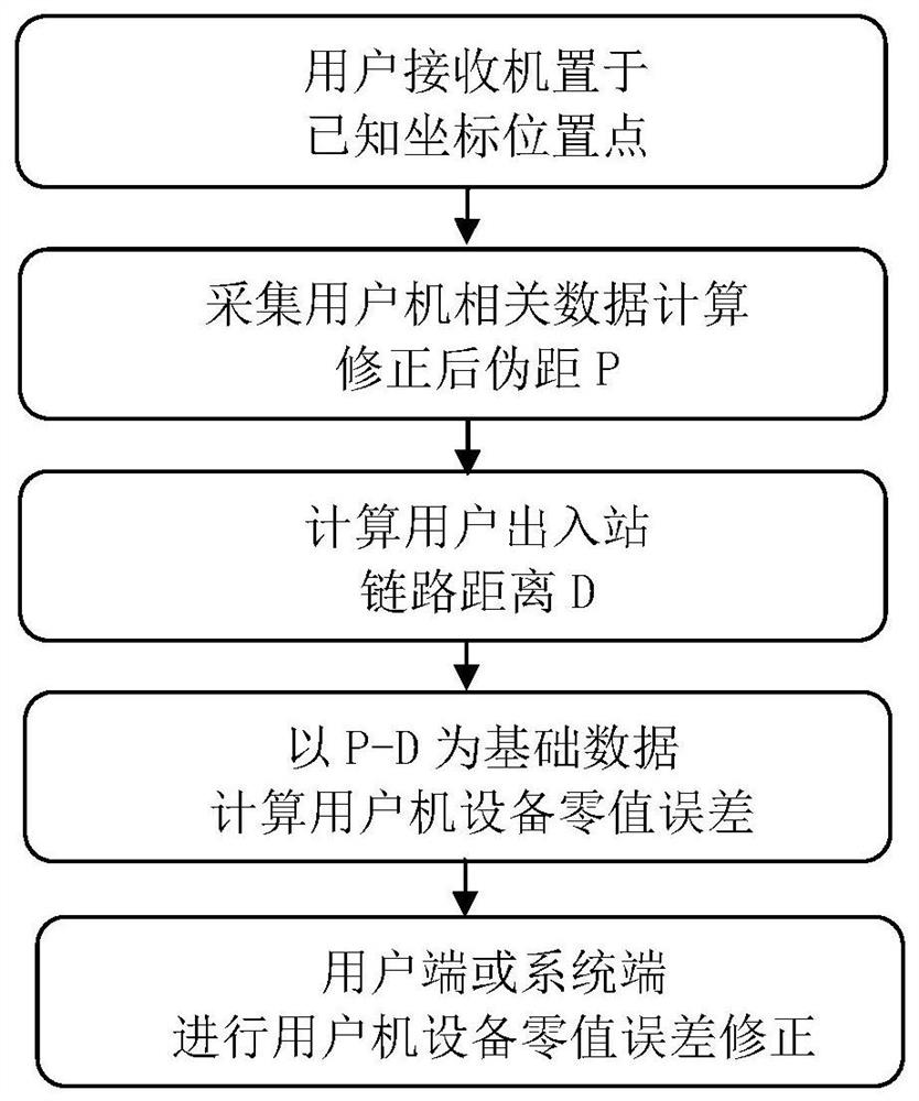 Software calibration method for RDSS user receiver zero value