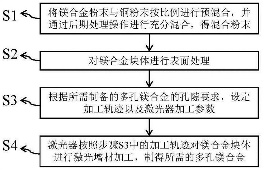 A laser preparation method of porous magnesium alloy for living organisms