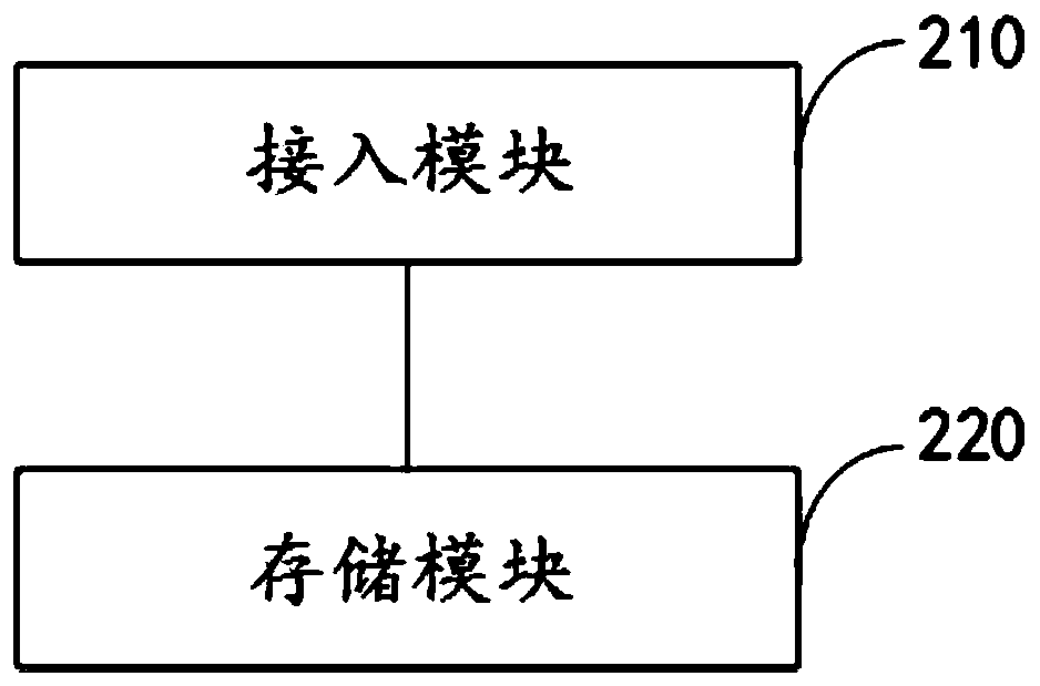 Monitoring data real-time storage method and system, electronic equipment and storage medium