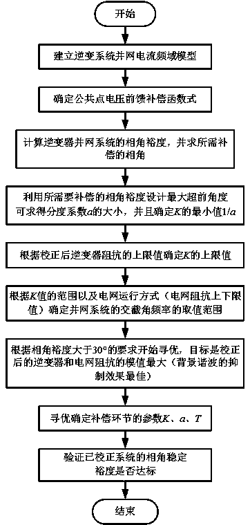 LCL grid-connected inverter impedance remodeling method for restraining influence of power grid background harmonic waves