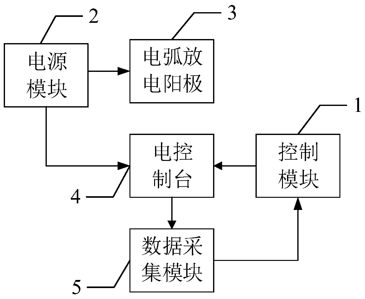 Arc generating equipment and electric contact material anti-arc performance evaluation method