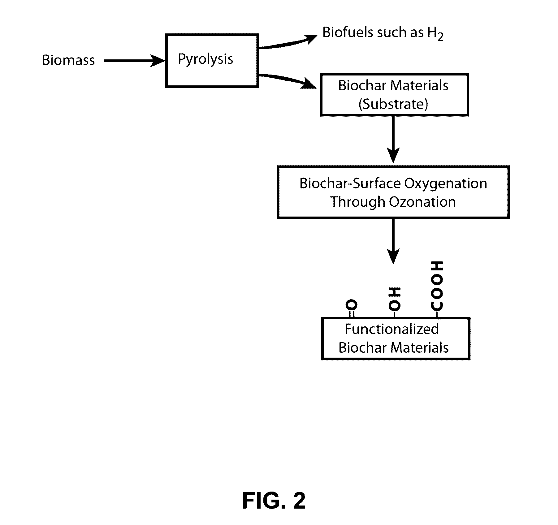 Ozonized biochar compositions and methods of making and using the same