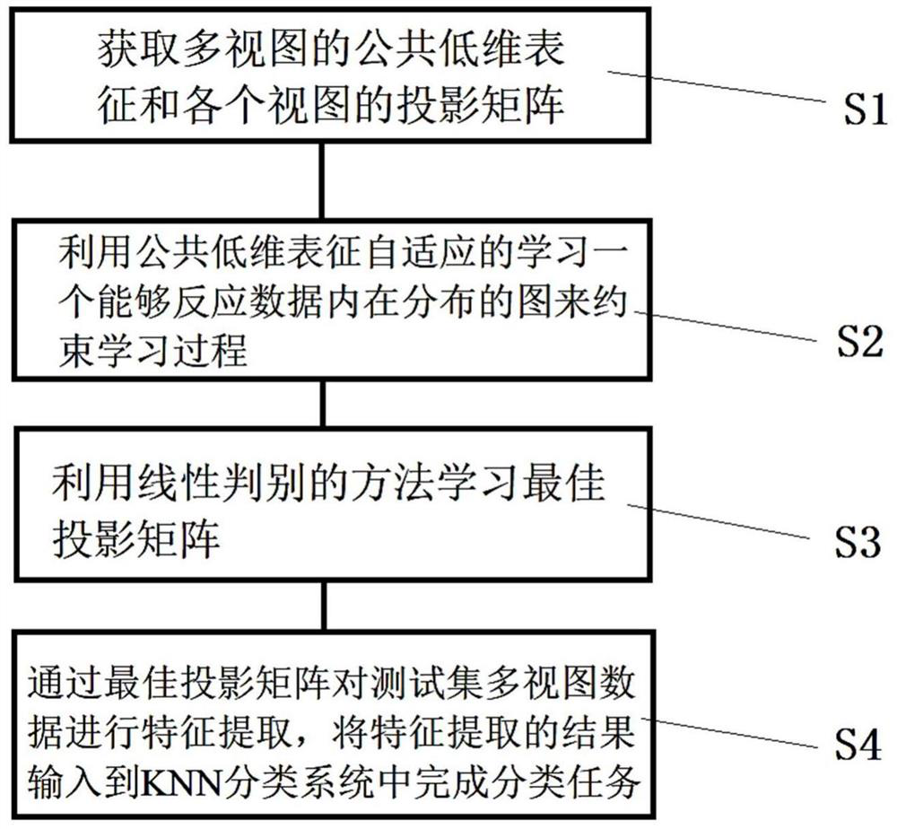 Adaptive graph constraint multi-view linear discriminant analysis method and system and storage medium