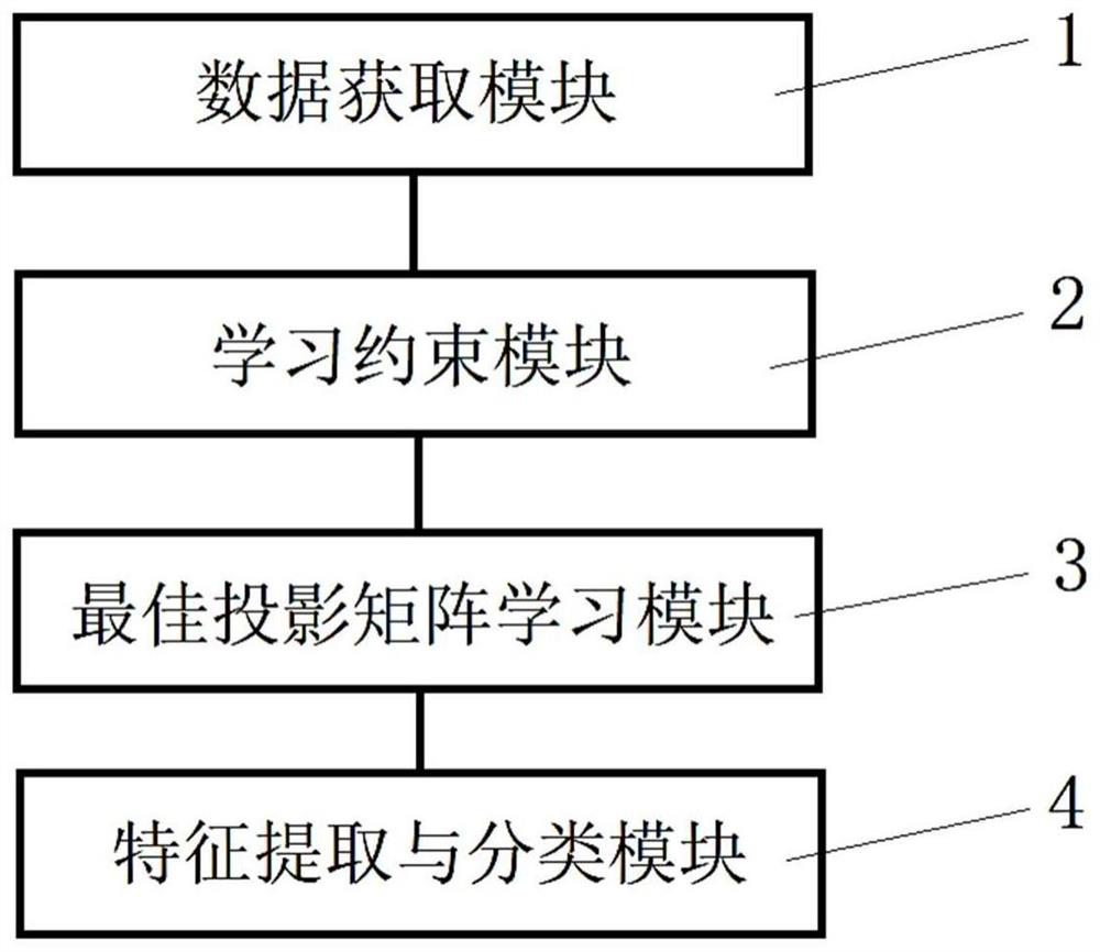 Adaptive graph constraint multi-view linear discriminant analysis method and system and storage medium