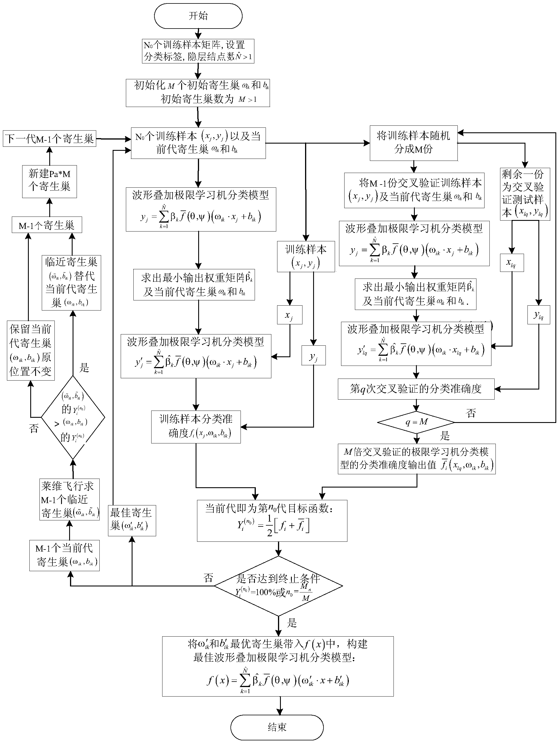 Extreme learning machine classifying method based on waveform addition cuckoo optimization