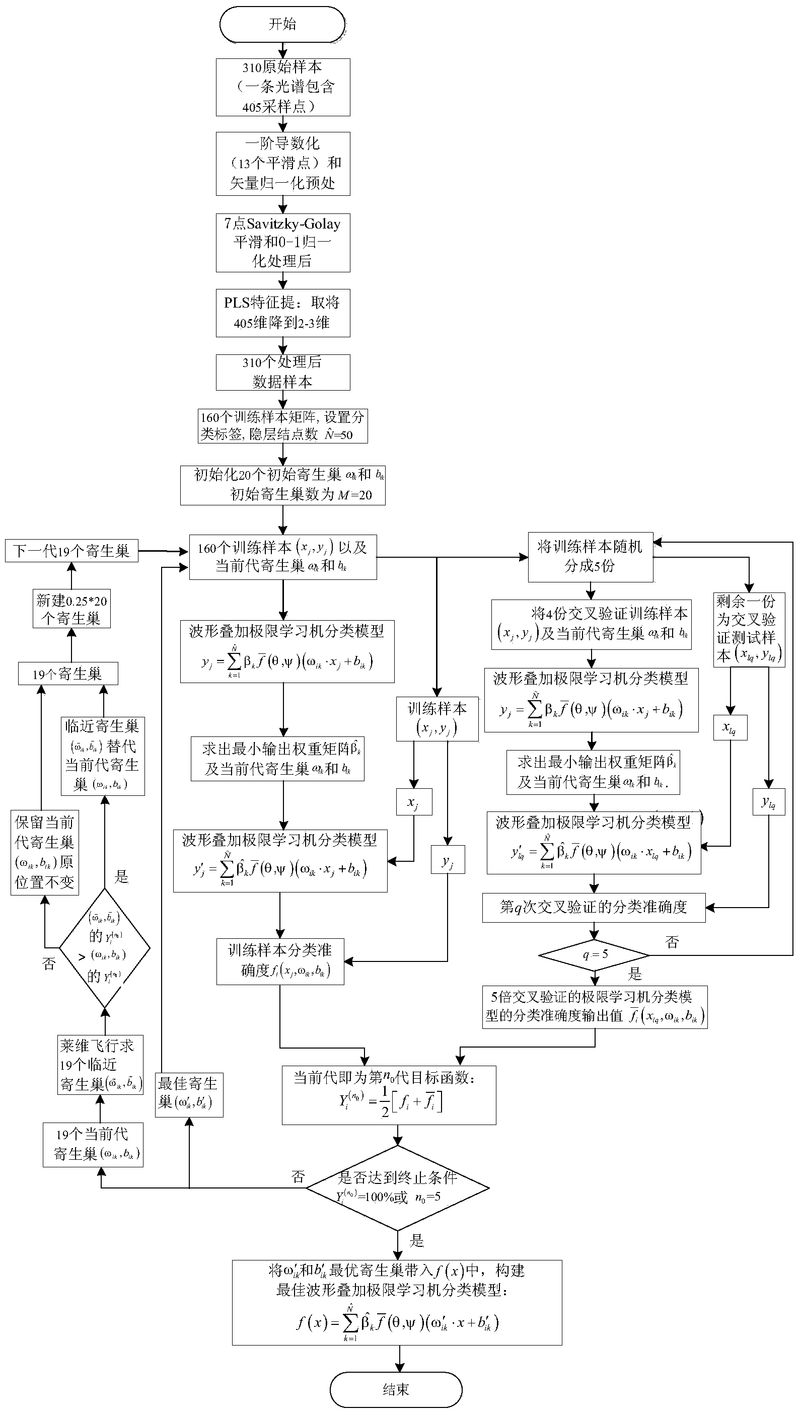 Extreme learning machine classifying method based on waveform addition cuckoo optimization