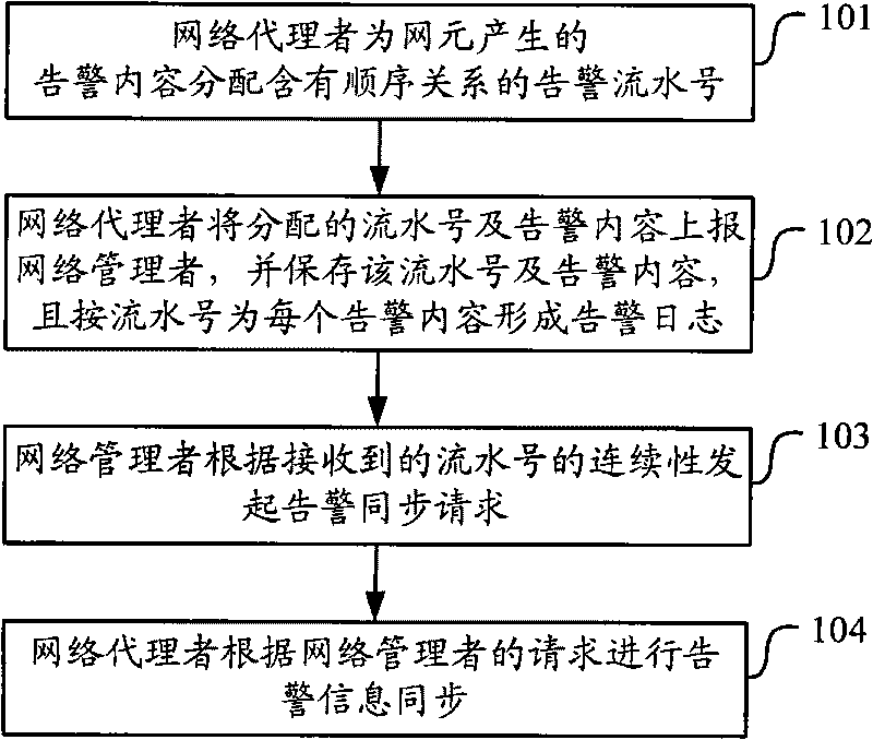 Method, system and device for synchronous altering message