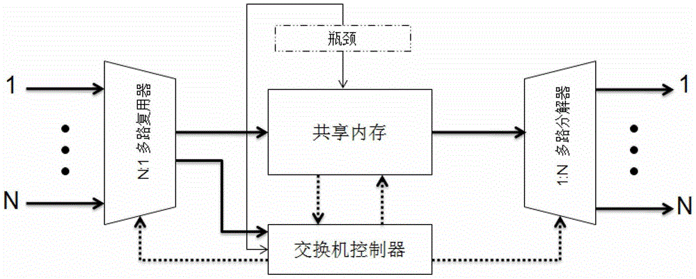 AFDX network switch with space-time separation