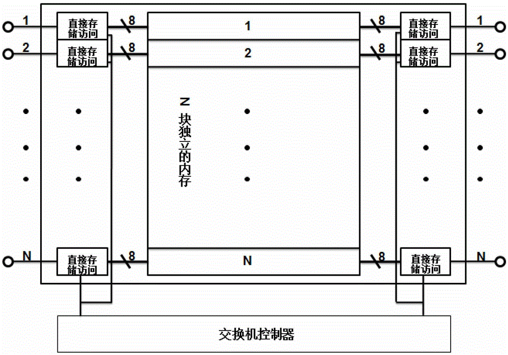 AFDX network switch with space-time separation