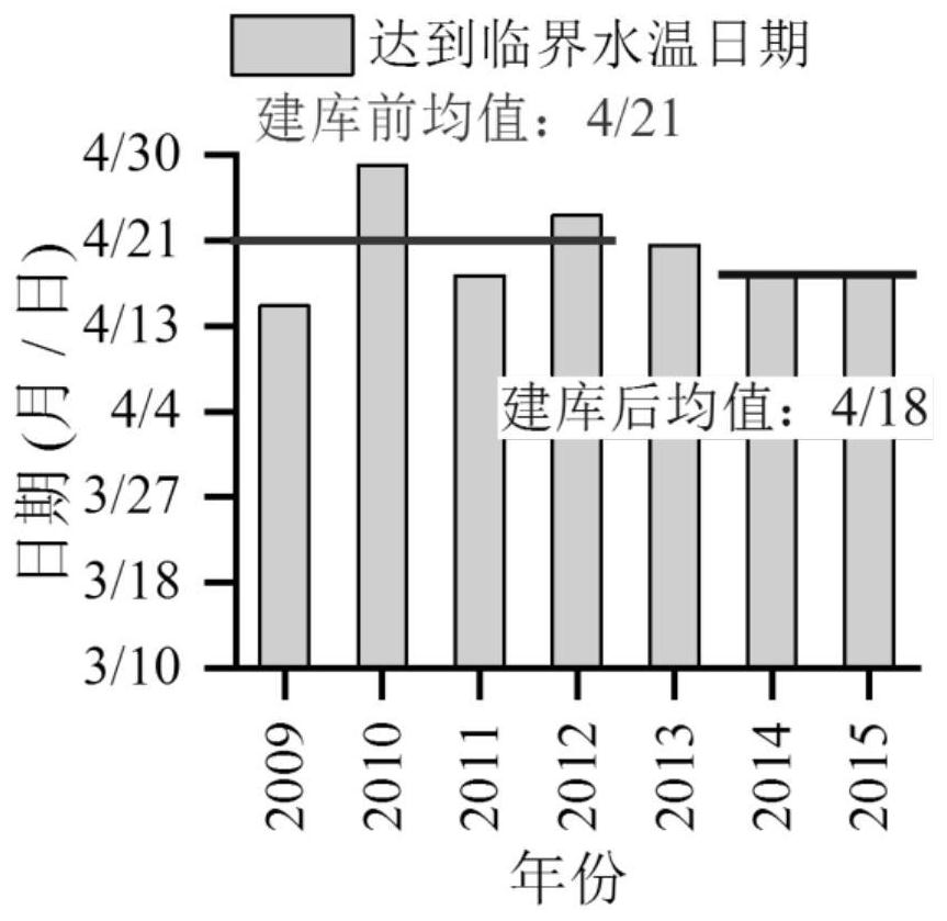 Method for representing influence of water temperature change on fish spawning