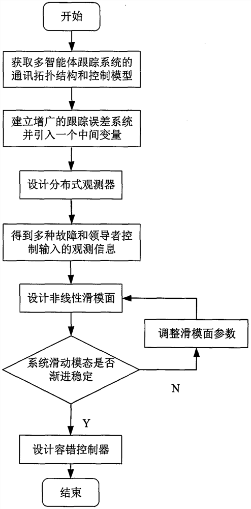 Sliding mode fault-tolerant control method for multi-agent tracking system with multiple faults