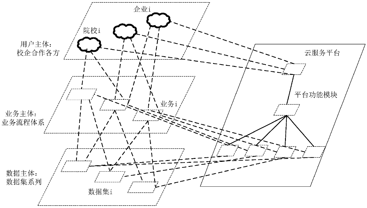 A school-enterprise cooperation cloud platform implementation method based on service-oriented architecture