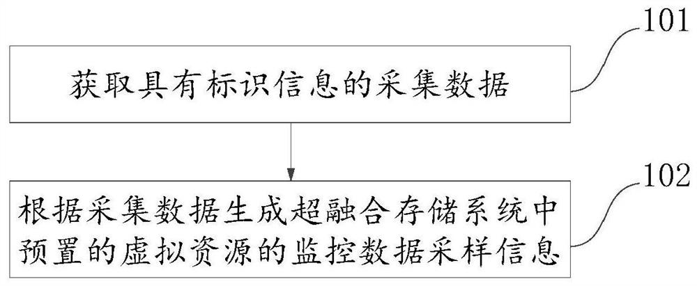 Resource monitoring method, device and terminal based on hyper-converged storage system