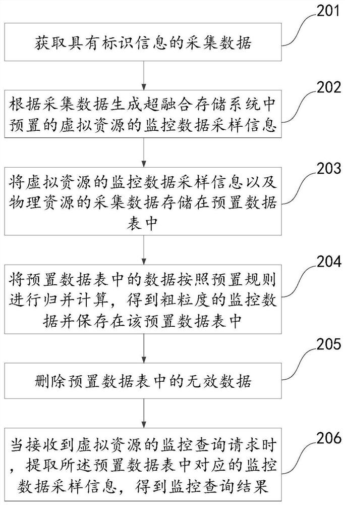 Resource monitoring method, device and terminal based on hyper-converged storage system