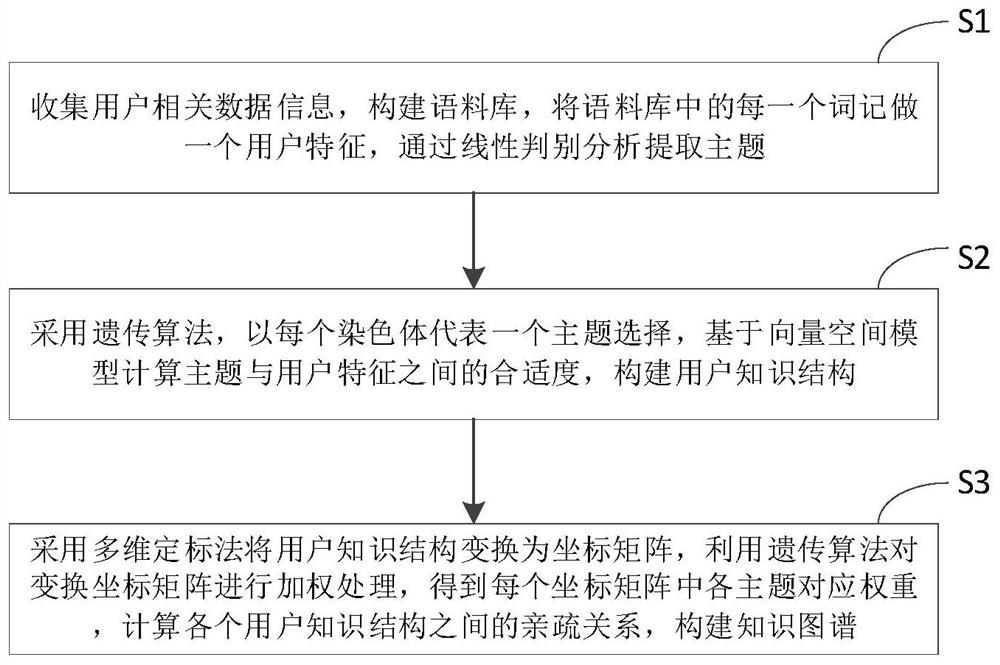 Topic knowledge graph construction method and device