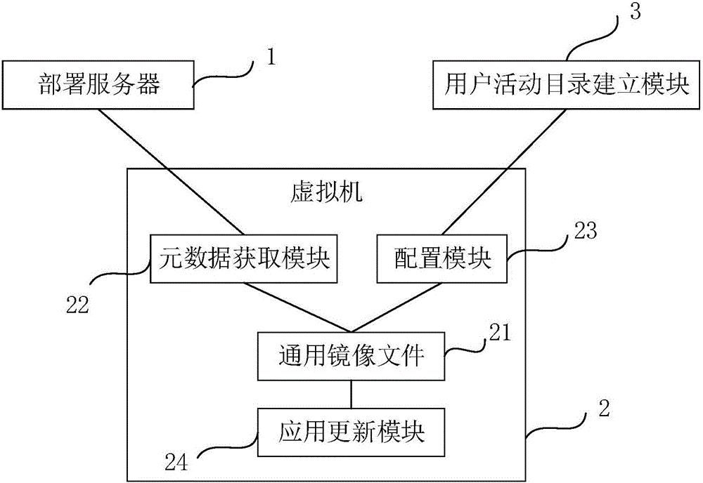 Method and system for differential deployment of virtual machine