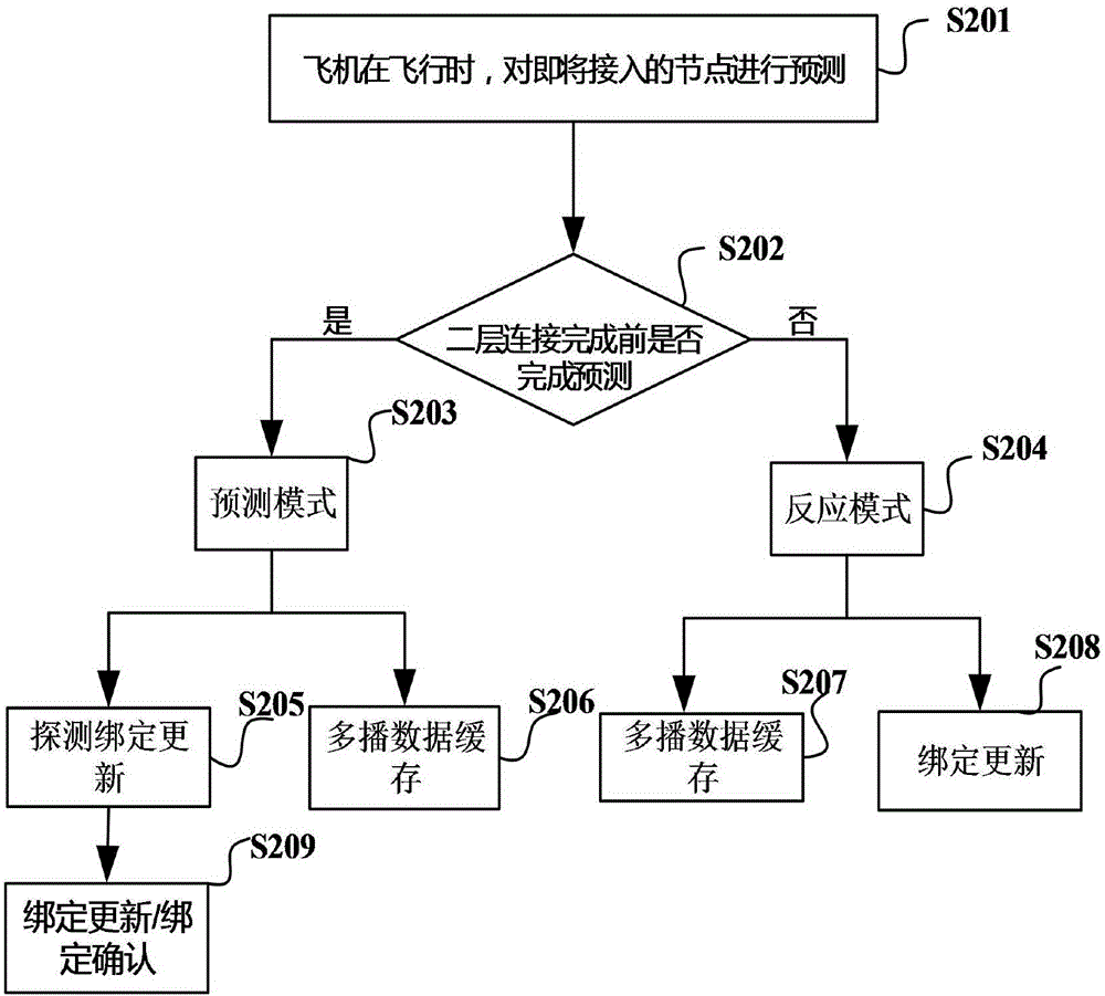 Seamless handoff mechanism for multicast service in aviation communication NEMO network