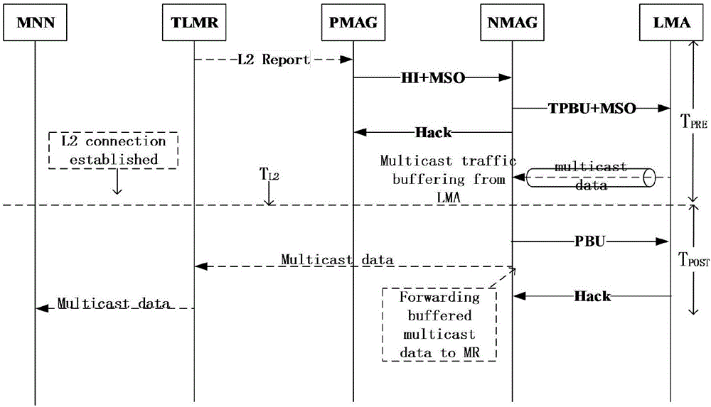 Seamless handoff mechanism for multicast service in aviation communication NEMO network