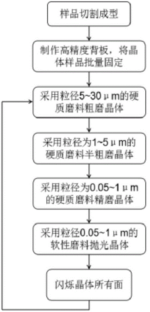 Method for preparing scintillation crystal detection unit