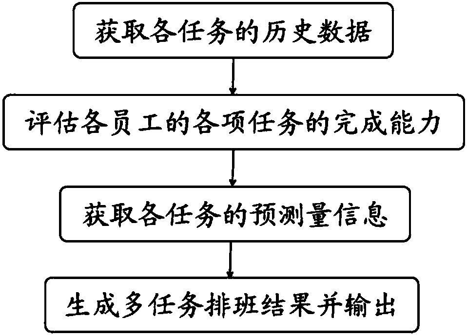 Multi-task intelligent scheduling method, device and equipment and storage medium