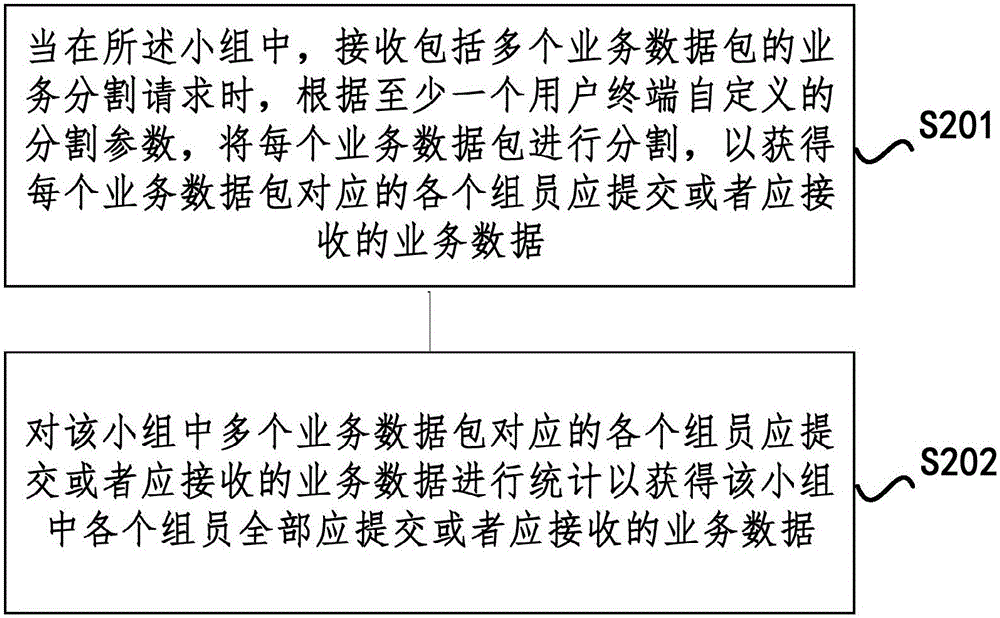 Multi-user business data processing method and system