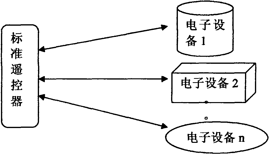 Generation method for remote control of electronic equipment