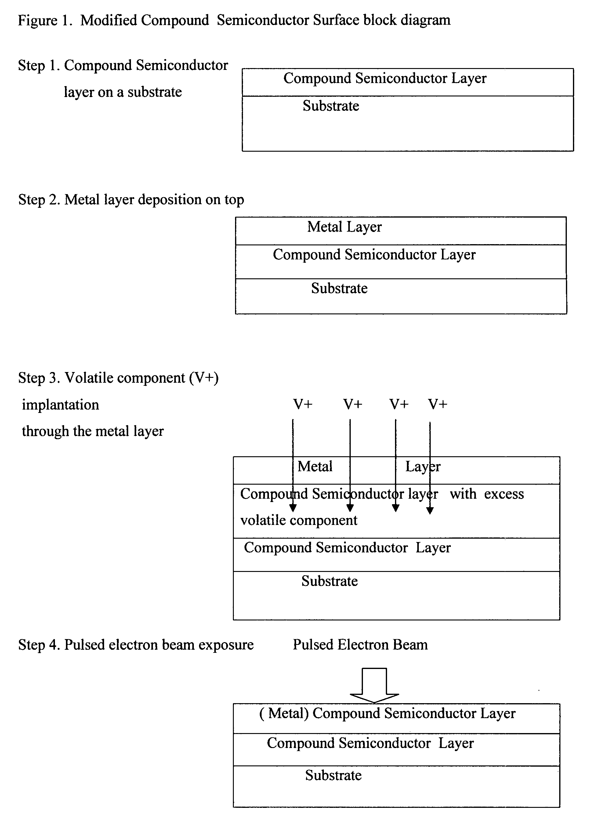 Compound semiconductor modified surface by use of pulsed electron beam and ion implantation through a deposited metal layer