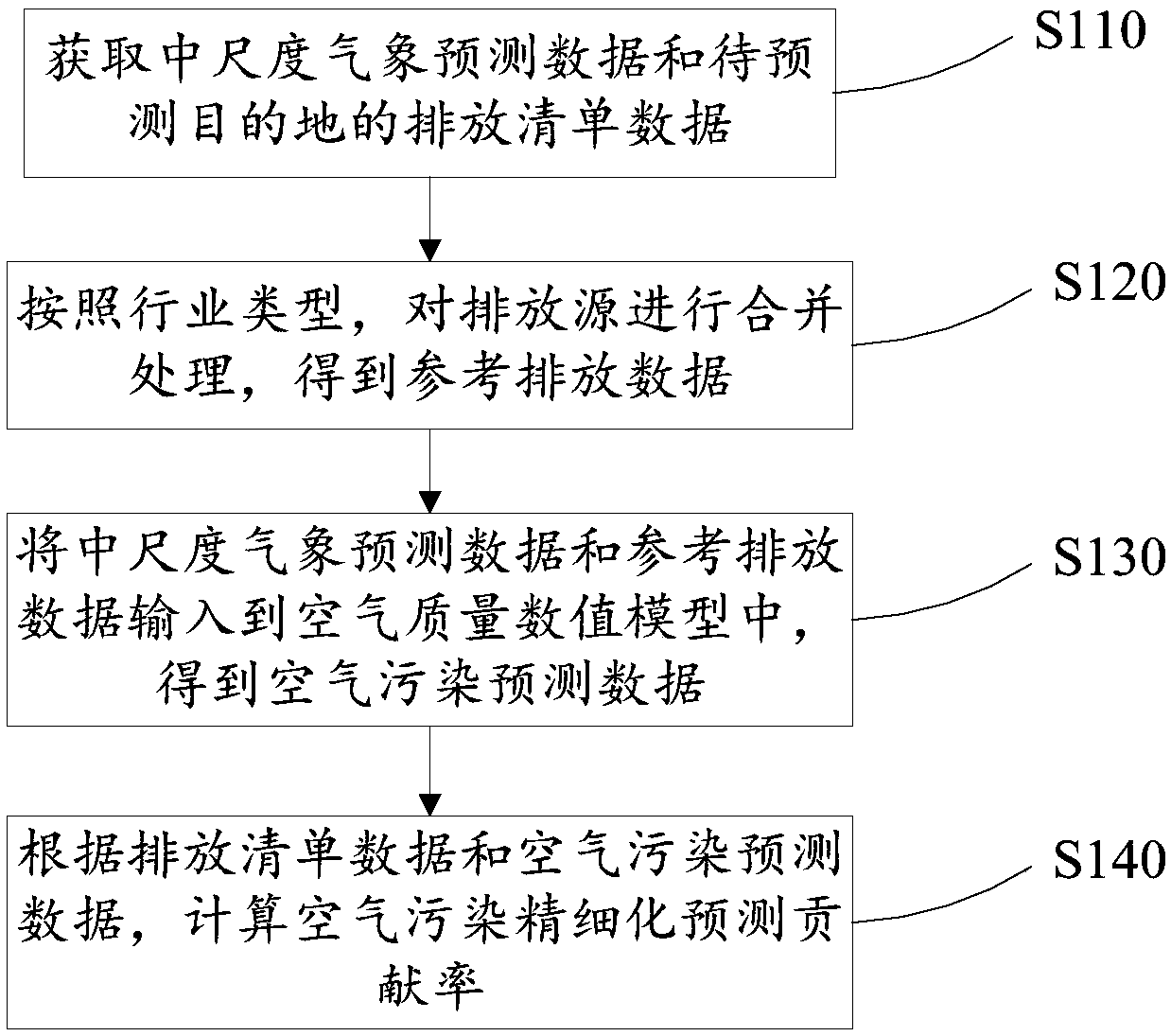 Pollution source prediction method and device and electronic equipment