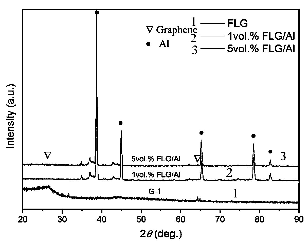 Preparation method of graphene-reinforced aluminum-based composite material