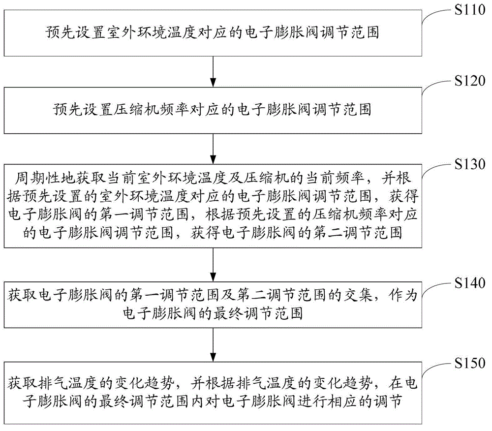 Electronic expansion valve control method and device