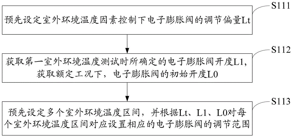 Electronic expansion valve control method and device