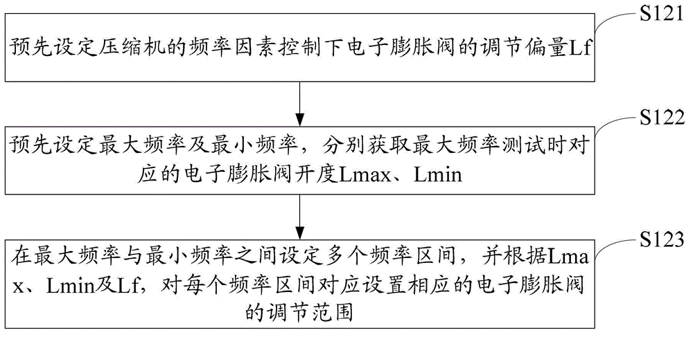 Electronic expansion valve control method and device