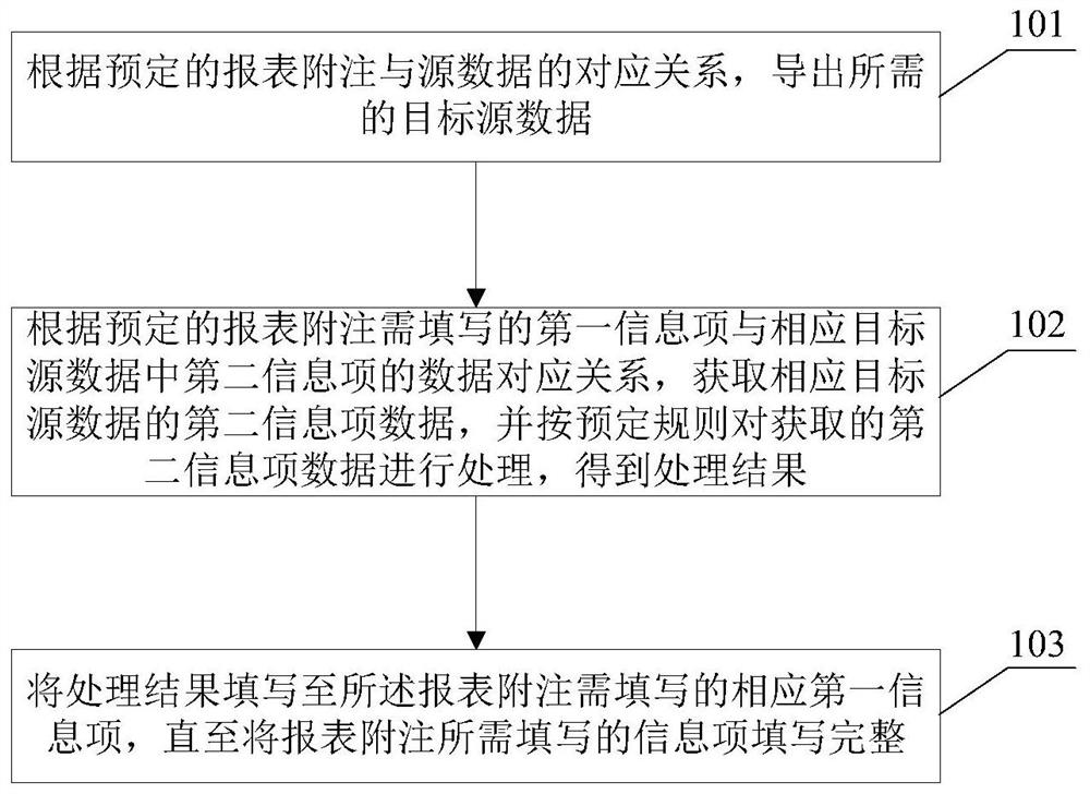 Method for filling in report annotation information and financial robot