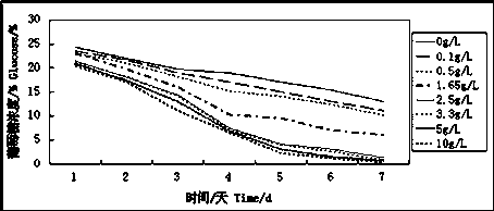 Trichoderma viride fermented extract improves the method of alcoholic fermentation yield