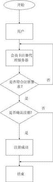 One-key application method for commercial tenant membership card on the basis of intelligent terminal