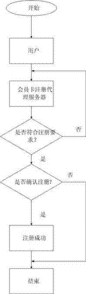 One-key application method for commercial tenant membership card on the basis of intelligent terminal