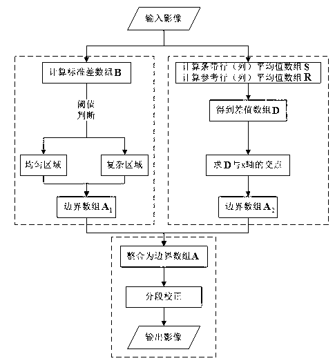 Remote-sensing image stripe noise removing method based on segmented correction