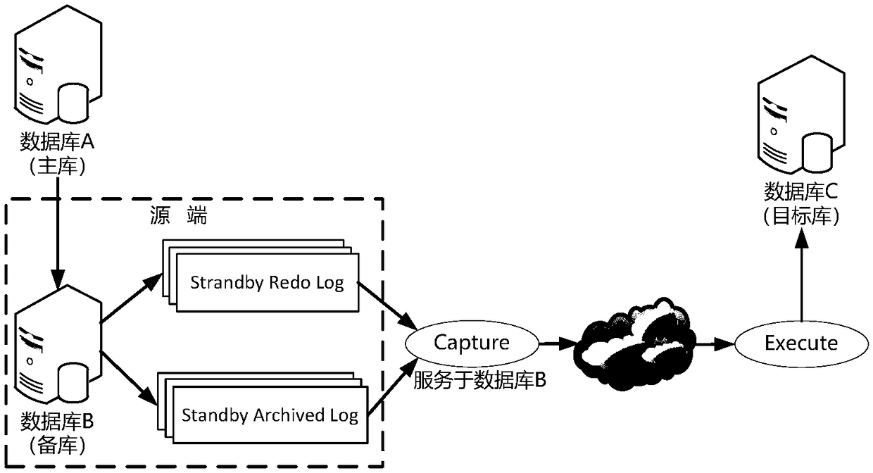 Log analysis service real-time synchronization system under active-standby environment of databases