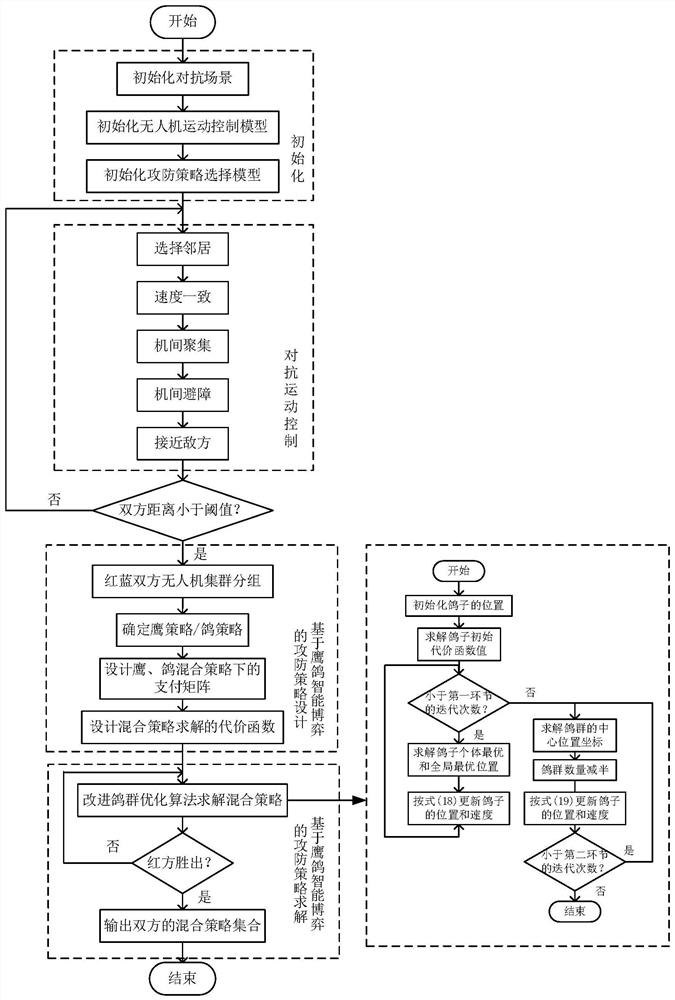 Unmanned aerial vehicle cluster cooperative confrontation control method simulating eagle pigeon intelligent game