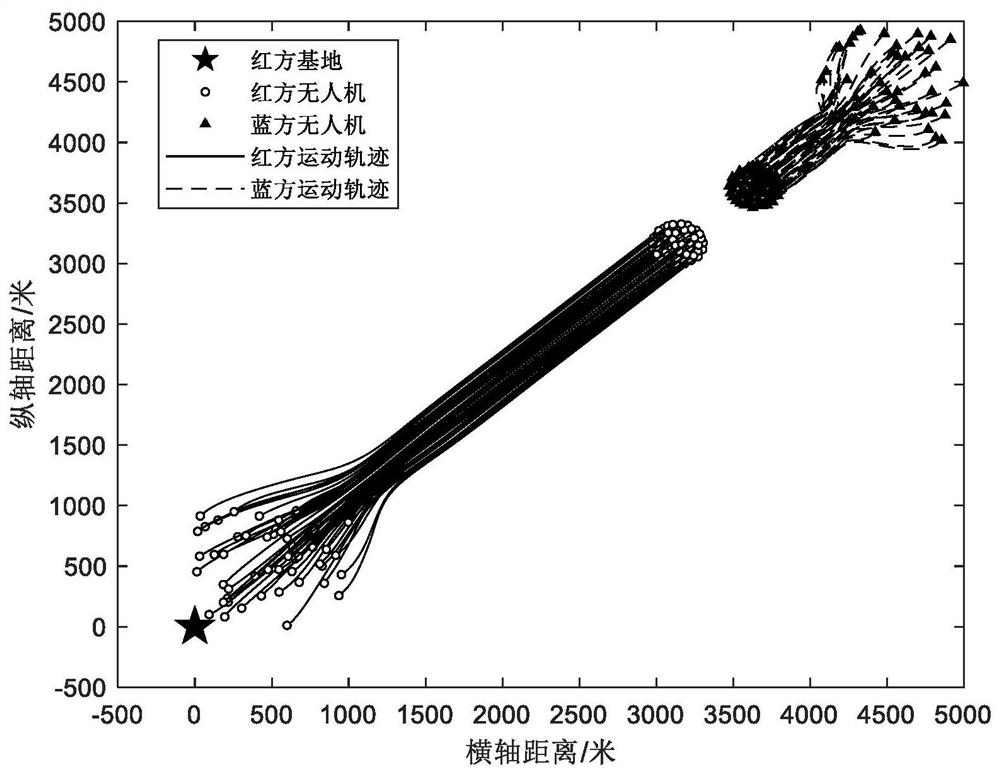 Unmanned aerial vehicle cluster cooperative confrontation control method simulating eagle pigeon intelligent game