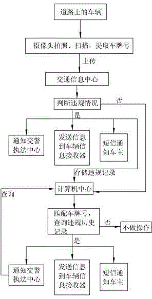 Vehicle violating monitoring system