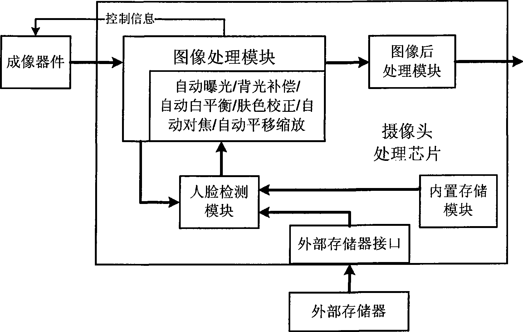 Videography processing method and system supporting face detection