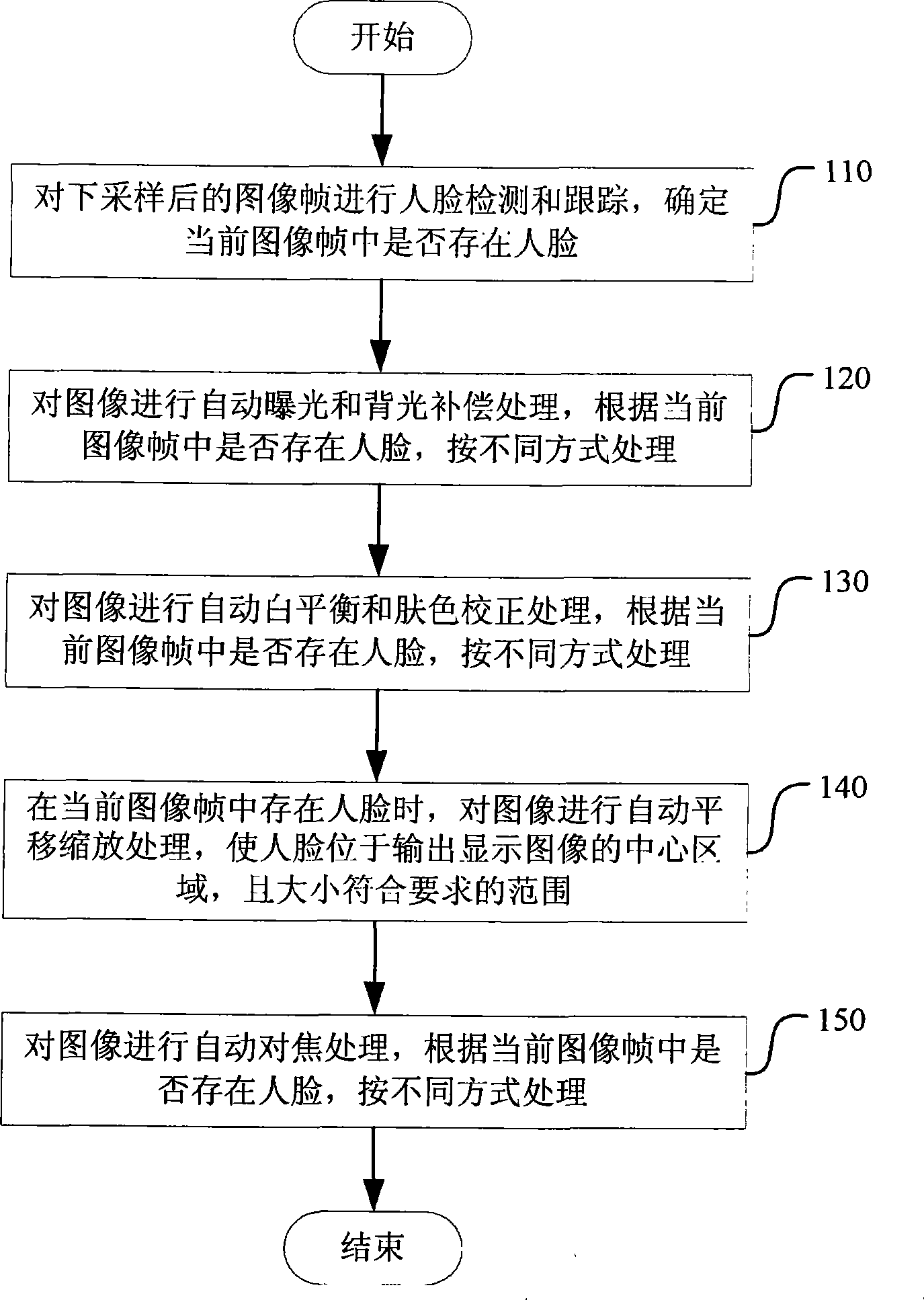 Videography processing method and system supporting face detection